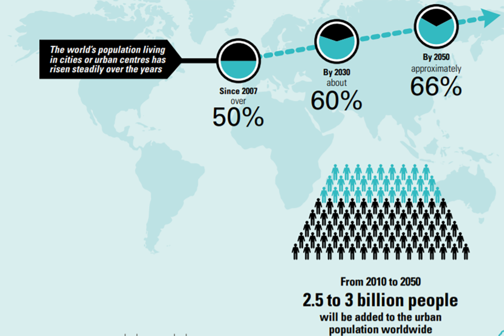 Map of the world with graphics showing the growth of the population living in cities